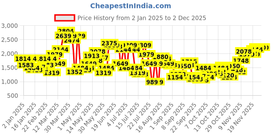 myntra.com SPYKAR Men High-Rise Heavy Fade Stretchable Denim Joggers spykar Price History Graph from 2 Jan 2025 to 2 Dec 2025