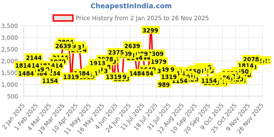myntra.com SPYKAR Men High-Rise Light Fade Stretchable Denim Joggers spykar Price History Graph from 2 Jan 2025 to 24 Nov 2025
