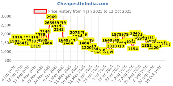 myntra.com SPYKAR Men High-Rise Light Fade Stretchable Jeans spykar Price History Graph from 4 Jan 2025 to 12 Oct 2025