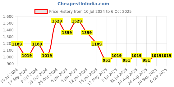 myntra.com SPYKAR Men High-Rise Mildly Distressed Light Fade Cotton Jeans spykar Price History Graph from 10 Jul 2024 to 4 Oct 2025