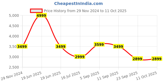 myntra.com SPYKAR Men High-Top Sneakers spykar Price History Graph from 29 Nov 2024 to 11 Oct 2025