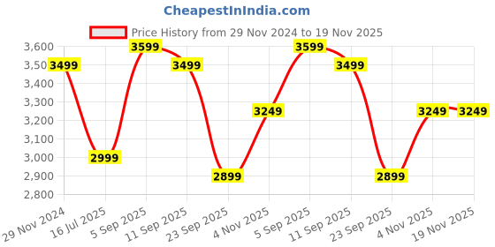 myntra.com SPYKAR Men High-Top Sneakers spykar Price History Graph from 29 Nov 2024 to 19 Nov 2025