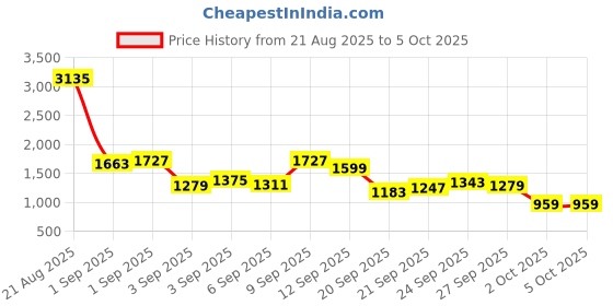 myntra.com SPYKAR Men Hooded Front-Open Sweatshirt spykar Price History Graph from 21 Aug 2025 to 4 Oct 2025