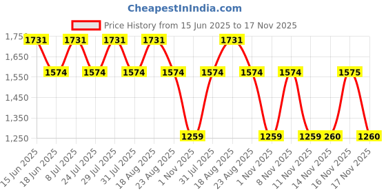 myntra.com SPYKAR Men Hooded Pullover Sweatshirt spykar Price History Graph from 15 Jun 2025 to 17 Nov 2025