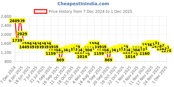 myntra.com SPYKAR Men Hooded Solid Sweatshirt spykar Price History Graph from 7 Dec 2024 to 1 Dec 2025