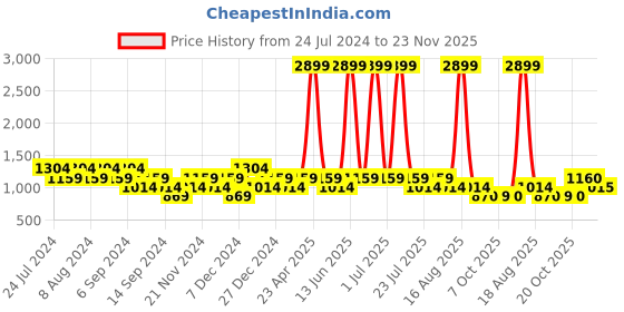 myntra.com SPYKAR Men Hooded Sweatshirt spykar Price History Graph from 24 Jul 2024 to 23 Nov 2025