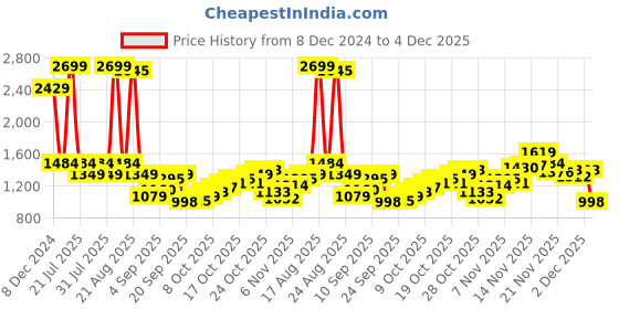 myntra.com SPYKAR Men Hooded Sweatshirt spykar Price History Graph from 8 Dec 2024 to 4 Dec 2025