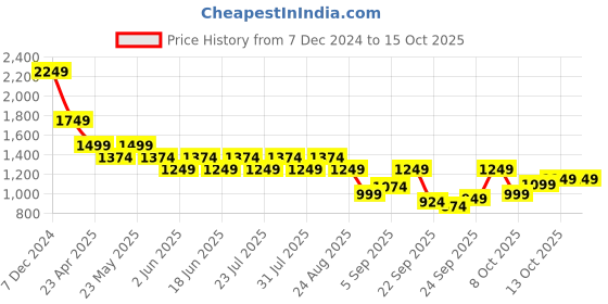 myntra.com SPYKAR Men Hooded Sweatshirt spykar Price History Graph from 7 Dec 2024 to 15 Oct 2025