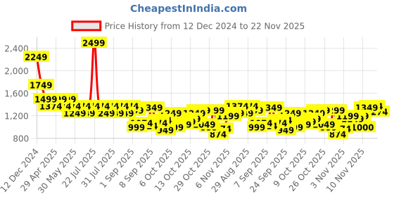 myntra.com SPYKAR Men Hooded Sweatshirt spykar Price History Graph from 12 Dec 2024 to 22 Nov 2025