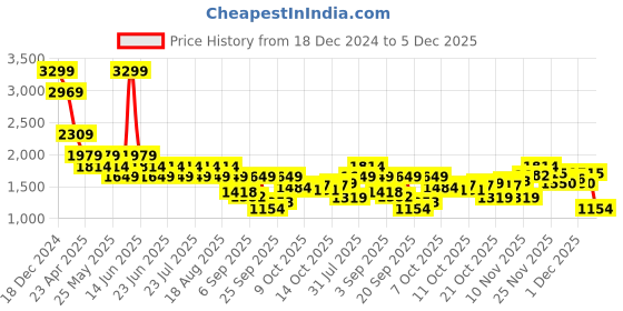 myntra.com SPYKAR Men Hooded Sweatshirt spykar Price History Graph from 18 Dec 2024 to 5 Dec 2025
