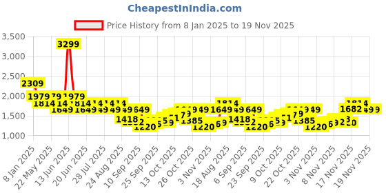 myntra.com SPYKAR Men Hooded Sweatshirt spykar Price History Graph from 8 Jan 2025 to 18 Nov 2025
