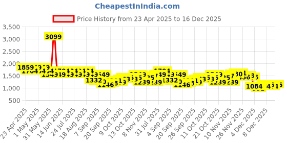 myntra.com SPYKAR Men Hooded Sweatshirt spykar Price History Graph from 23 Apr 2025 to 16 Dec 2025