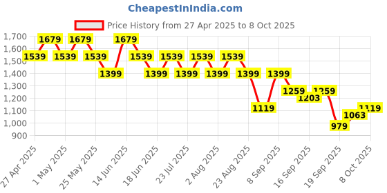 myntra.com SPYKAR Men Hooded Sweatshirt spykar Price History Graph from 27 Apr 2025 to 8 Oct 2025