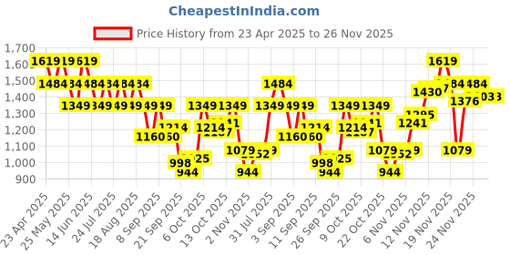 myntra.com SPYKAR Men Hooded Sweatshirt spykar Price History Graph from 23 Apr 2025 to 25 Nov 2025