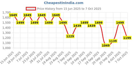 myntra.com SPYKAR Men Hooded Sweatshirt spykar Price History Graph from 15 Jun 2025 to 4 Oct 2025