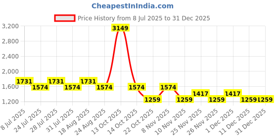 myntra.com SPYKAR Men Hooded Sweatshirt spykar Price History Graph from 8 Jul 2025 to 30 Dec 2025