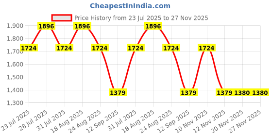 myntra.com SPYKAR Men Hooded Sweatshirt spykar Price History Graph from 23 Jul 2025 to 26 Nov 2025