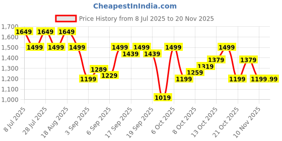 myntra.com SPYKAR Men Hooded Sweatshirt spykar Price History Graph from 8 Jul 2025 to 19 Nov 2025