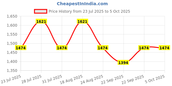 myntra.com SPYKAR Men Hooded Sweatshirt spykar Price History Graph from 23 Jul 2025 to 4 Oct 2025