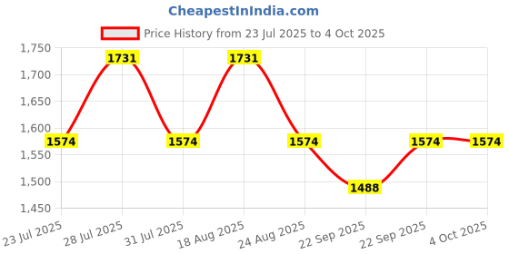 myntra.com SPYKAR Men Hooded Sweatshirt spykar Price History Graph from 23 Jul 2025 to 4 Oct 2025