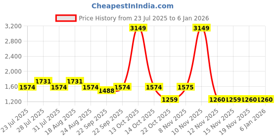 myntra.com SPYKAR Men Hooded Sweatshirt spykar Price History Graph from 23 Jul 2025 to 4 Jan 2026