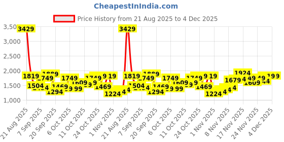 myntra.com SPYKAR Men Hooded Sweatshirt spykar Price History Graph from 21 Aug 2025 to 4 Dec 2025