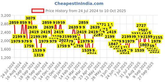 myntra.com SPYKAR Men Insulator Padded Jacket spykar Price History Graph from 24 Jul 2024 to 10 Oct 2025