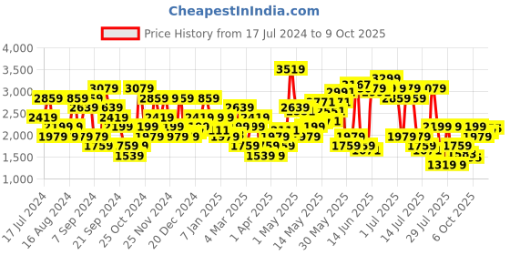 myntra.com SPYKAR Men Insulator Puffer Jacket spykar Price History Graph from 17 Jul 2024 to 9 Oct 2025