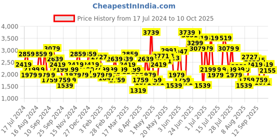 myntra.com SPYKAR Men Insulator Puffer Jacket spykar Price History Graph from 17 Jul 2024 to 10 Oct 2025