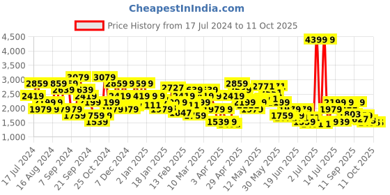 myntra.com SPYKAR Men Insulator Puffer Jacket spykar Price History Graph from 17 Jul 2024 to 11 Oct 2025