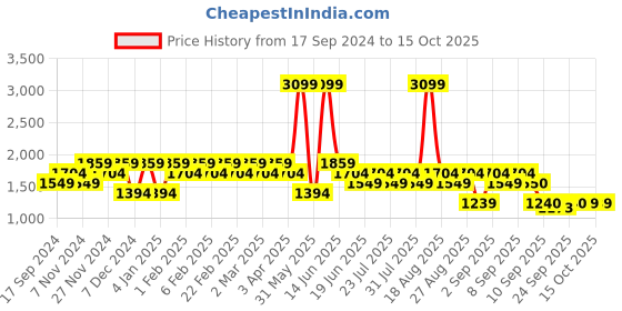 myntra.com SPYKAR Men Jeans spykar Price History Graph from 17 Sep 2024 to 15 Oct 2025