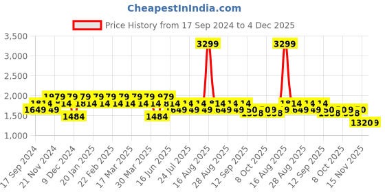 myntra.com SPYKAR Men Jeans spykar Price History Graph from 17 Sep 2024 to 4 Dec 2025
