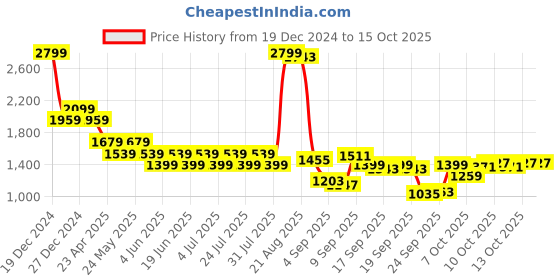 myntra.com SPYKAR Men Jeans spykar Price History Graph from 19 Dec 2024 to 15 Oct 2025