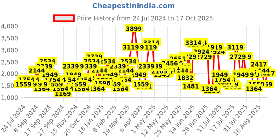 myntra.com SPYKAR Men Jogger High-Rise Light Fade Stretchable Jeans spykar Price History Graph from 24 Jul 2024 to 17 Oct 2025