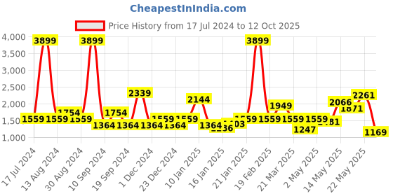 myntra.com SPYKAR Men Jogger High-Rise Light Fade Stretchable Jeans spykar Price History Graph from 17 Jul 2024 to 12 Oct 2025