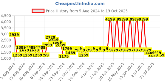 myntra.com SPYKAR Men Kano Mid-Rise Slim Fit Heavy Fade Stretchable Jeans spykar Price History Graph from 5 Aug 2024 to 13 Oct 2025