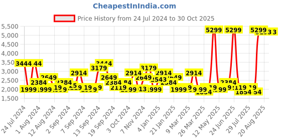 myntra.com SPYKAR Men Kano Skinny Fit Mildly Distressed Heavy Fade Stretchable Jeans spykar Price History Graph from 24 Jul 2024 to 30 Oct 2025