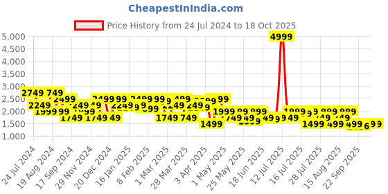 myntra.com SPYKAR Men Kano Skinny Fit Mildly Distressed Heavy Fade Stretchable Jeans spykar Price History Graph from 24 Jul 2024 to 17 Oct 2025