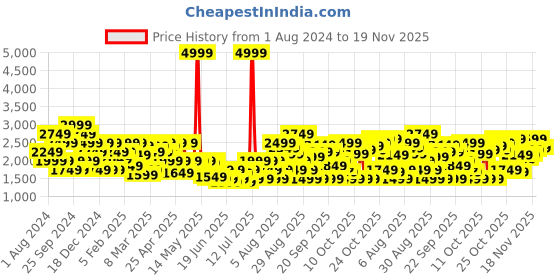 myntra.com SPYKAR Men Kano Skinny Fit Mildly Distressed Heavy Fade Stretchable Jeans spykar Price History Graph from 1 Aug 2024 to 18 Nov 2025
