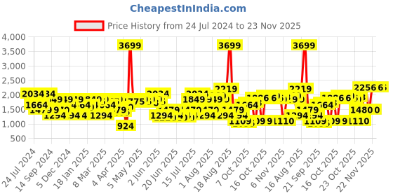 myntra.com SPYKAR Men Kano Slim Fit Clean Look Stretchable Jeans spykar Price History Graph from 24 Jul 2024 to 23 Nov 2025