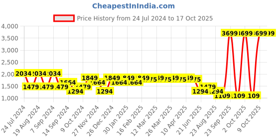 myntra.com SPYKAR Men Kano Slim Fit Heavy Fade Cotton Jeans spykar Price History Graph from 24 Jul 2024 to 4 Oct 2025