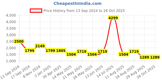 myntra.com SPYKAR Men Kano Slim Fit Heavy Fade Cotton Jeans spykar Price History Graph from 13 Sep 2024 to 26 Oct 2025