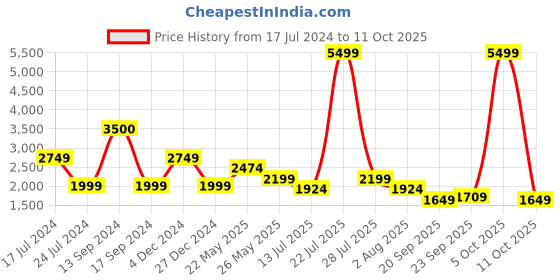 myntra.com SPYKAR Men Kano Slim Fit Heavy Fade Heavy Fade Clean Look Stretchable Cotton Jeans spykar Price History Graph from 17 Jul 2024 to 11 Oct 2025