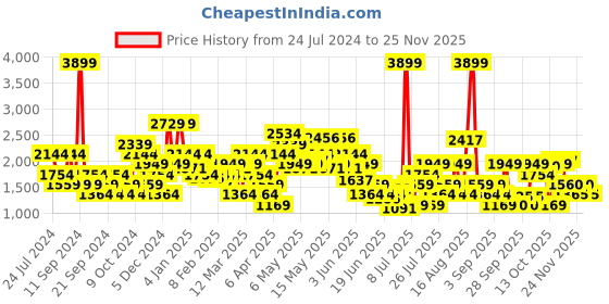 myntra.com SPYKAR Men Kano Slim Fit Heavy Fade Jeans spykar Price History Graph from 24 Jul 2024 to 24 Nov 2025