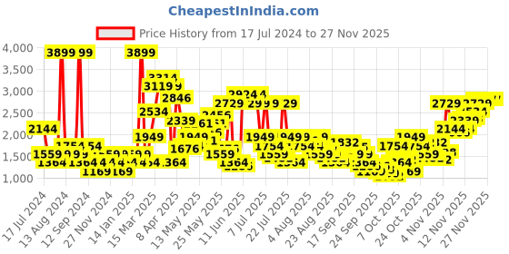 myntra.com SPYKAR Men Kano Slim Fit Heavy Fade Stretchable Jeans spykar Price History Graph from 17 Jul 2024 to 24 Nov 2025