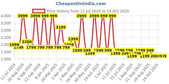 myntra.com SPYKAR Men Kano Slim Fit Heavy Fade Stretchable Jeans spykar Price History Graph from 11 Jul 2024 to 14 Oct 2025