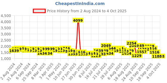 myntra.com SPYKAR Men Kano Slim Fit Heavy Fade Stretchable Jeans spykar Price History Graph from 2 Aug 2024 to 4 Oct 2025