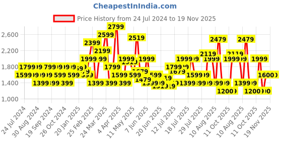 myntra.com SPYKAR Men Kano Slim Fit Heavy Fade Stretchable Jeans spykar Price History Graph from 24 Jul 2024 to 18 Nov 2025