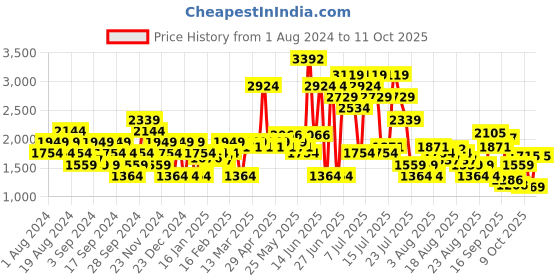 myntra.com SPYKAR Men Kano Slim Fit Heavy Fade Stretchable Jeans spykar Price History Graph from 1 Aug 2024 to 4 Oct 2025