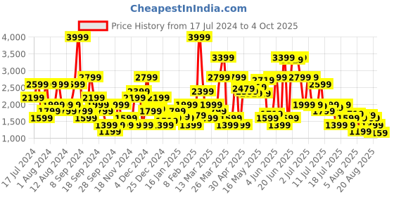 myntra.com SPYKAR Men Kano Slim Fit Heavy Fade Stretchable Jeans spykar Price History Graph from 17 Jul 2024 to 4 Oct 2025